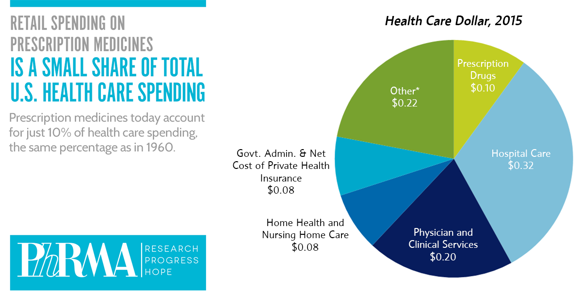 health_care_spending_pie_chart.png