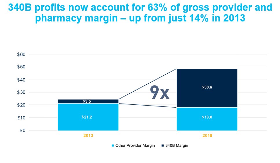340B profits now account for 63 percent of gross provider and pharmacy margin up from just 14 percent in 2013-1