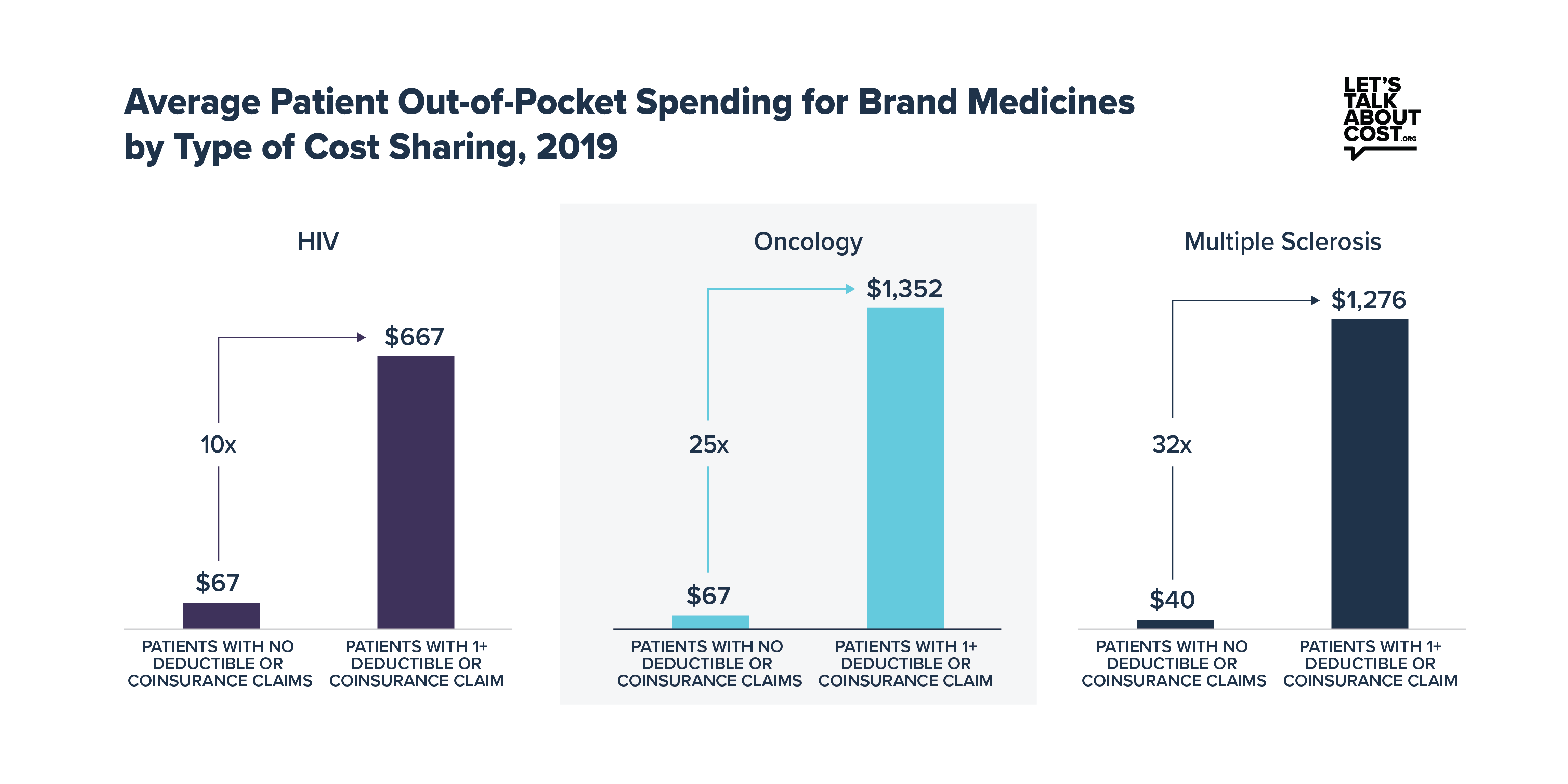 Average Patient out-of-pocket spedning for brand medicine by type of cost sharing 2019