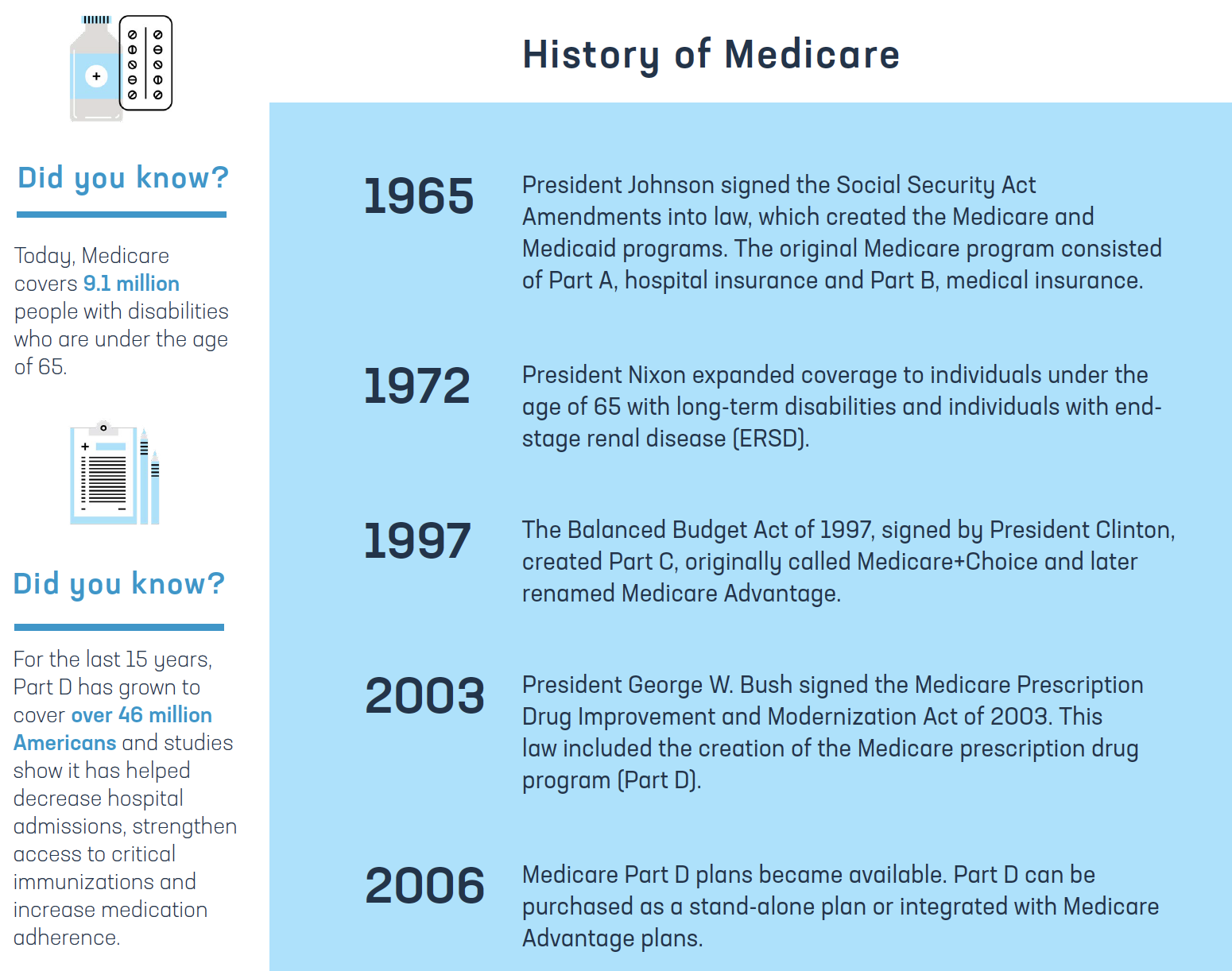 History of Medicare Graphic