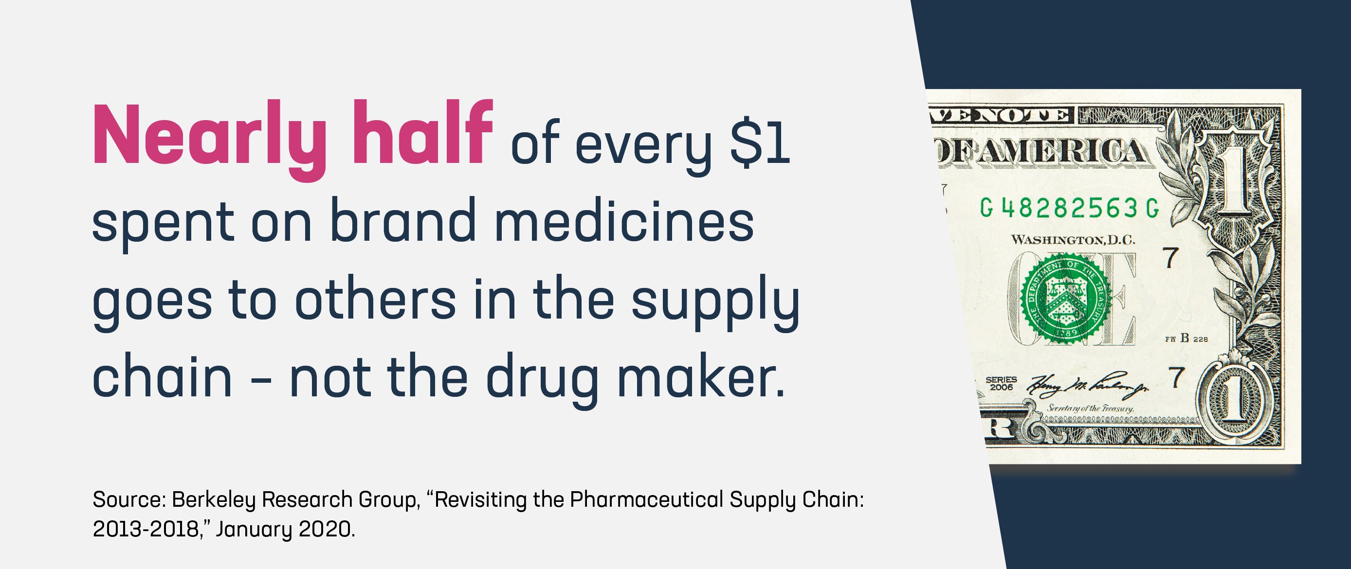 Graphic displaying half of an American dollar bill with the text 'Nearly half of every $1 spent on brand medicines goes to others in the supply chain - not the drug maker'
