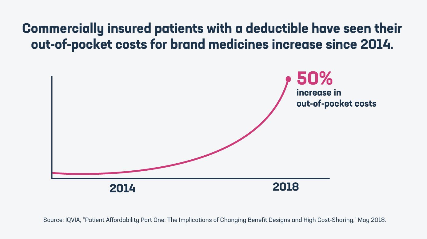 A graphic of a line graph showing a 50% increase in out of pocket costs for brand medicines from 2014 to 2018