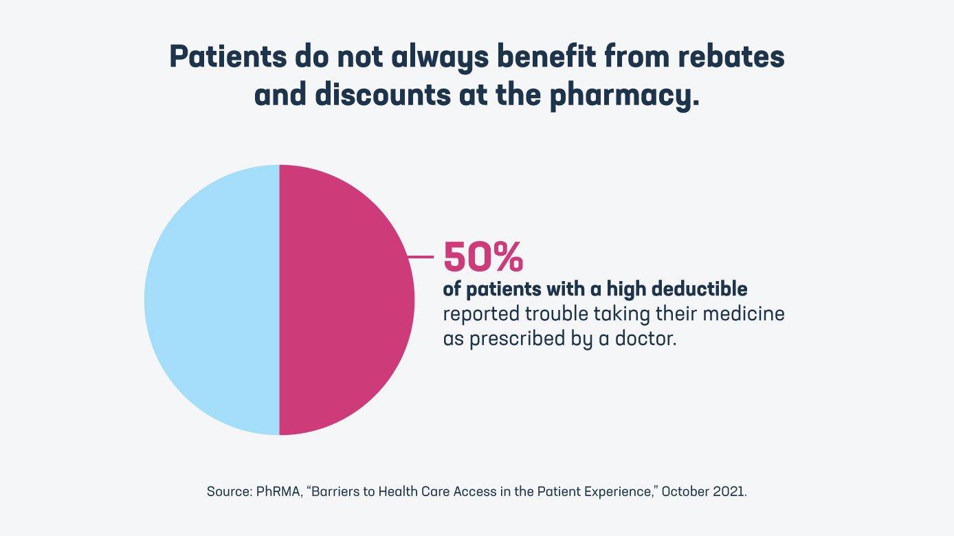Pie chart showing 50% of patients with a high deductible reported trouble taking their medicine