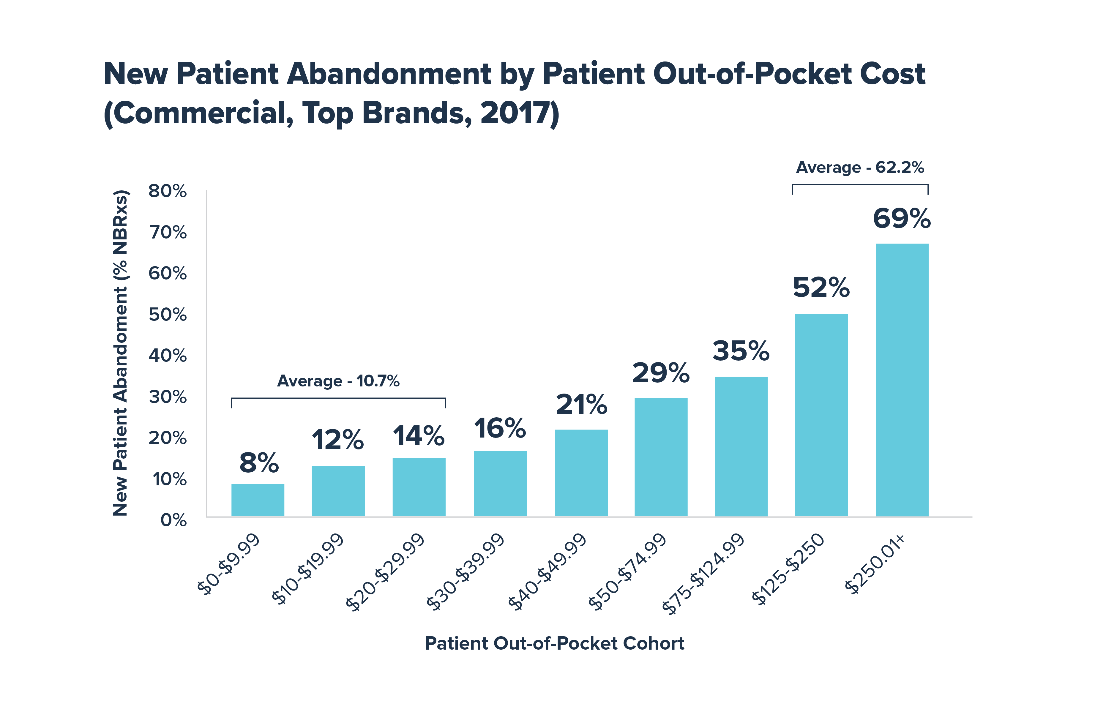 New Patient Abandonment by patient OOP cost