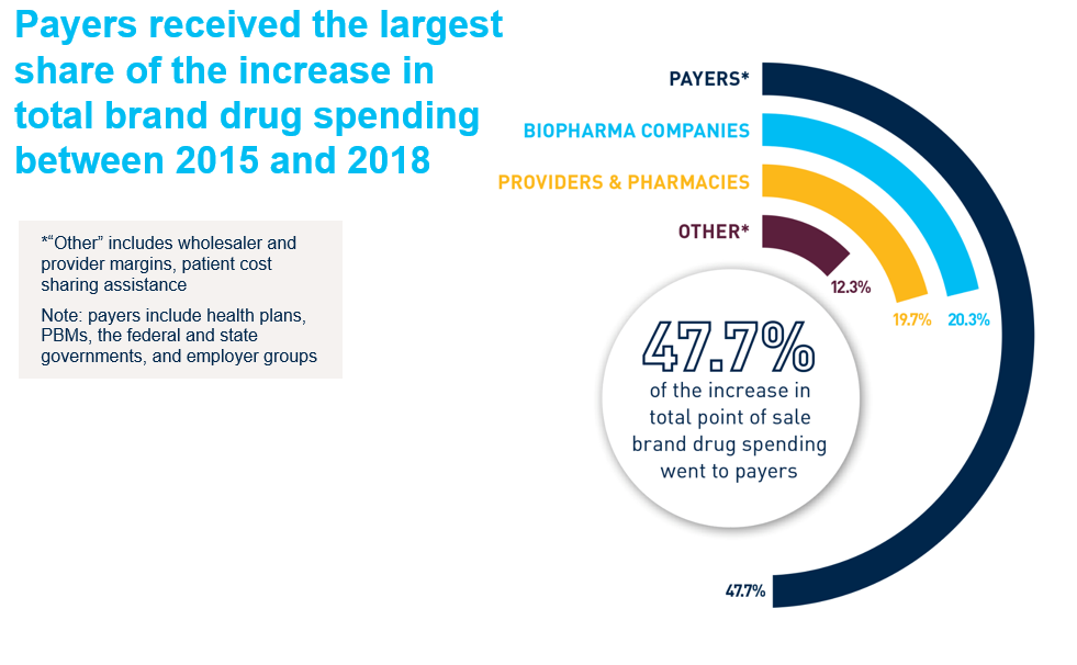 Payers received the largest share of the increase in total brand drug spending between 2015 and 2018