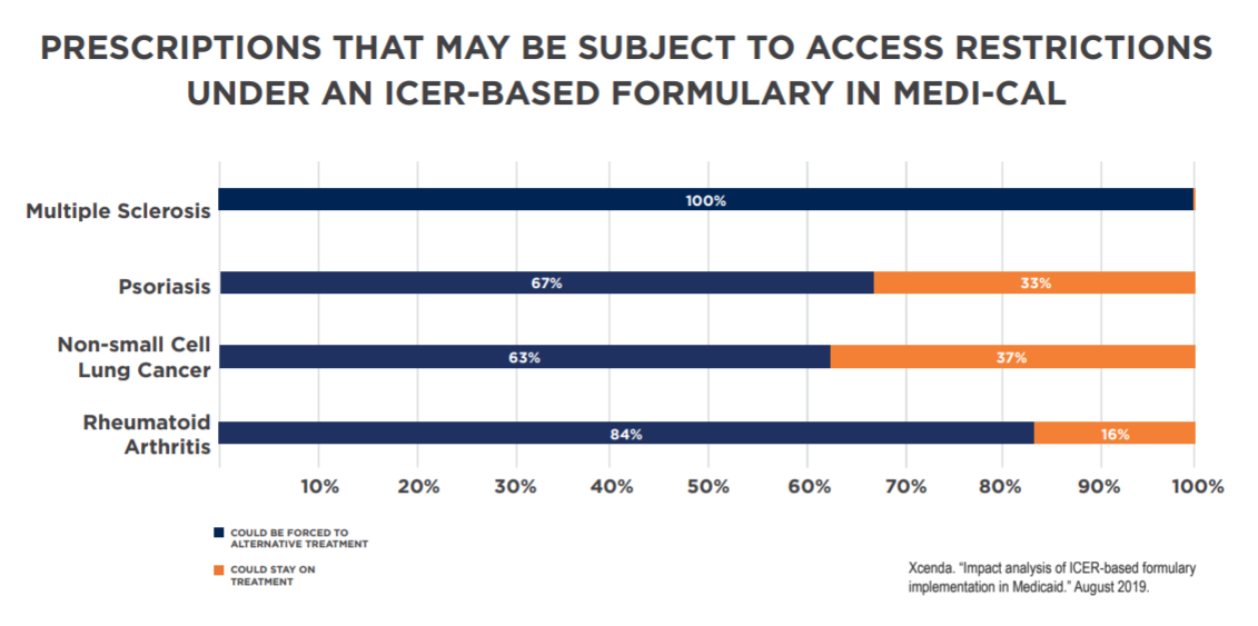 Prescriptions that may be subject to access restrictions under an icer-based formulary in medi-cal