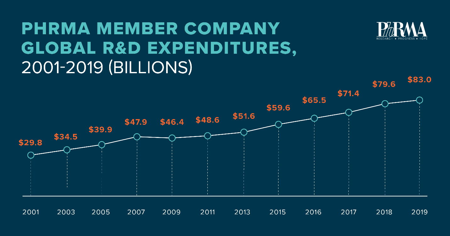 phrma member company global r&d expenditures